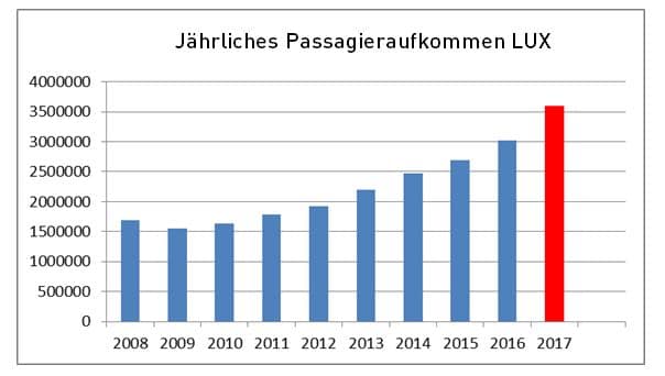 2017 Reisten 3,6 Millionen Passagiere Über Den Flughafen Luxemburg. 