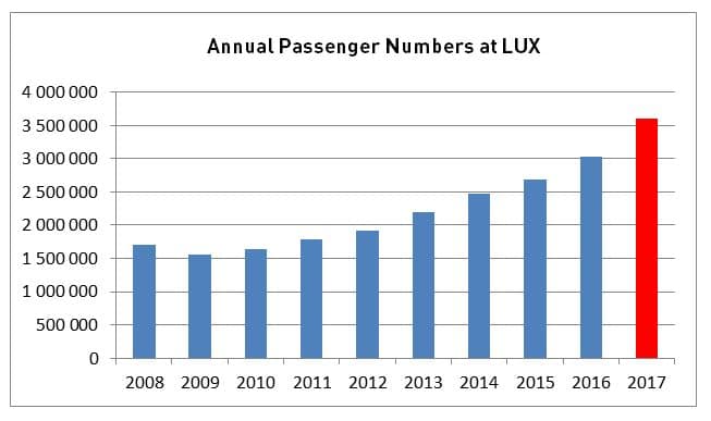 In 2107 3.6 Million Passengers Travelled Via The Airport Of The Greater Region. 