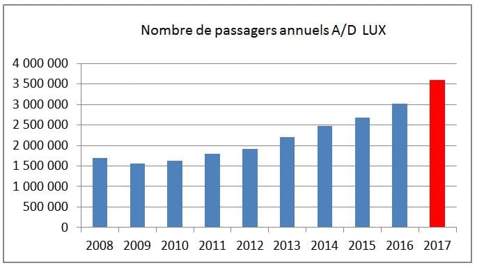 En 2017, 3,6 Millions De Passagers Sont Passés Par