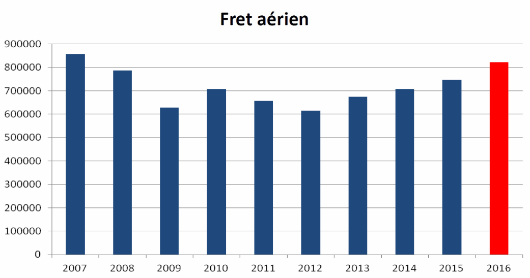 Fret Aerien