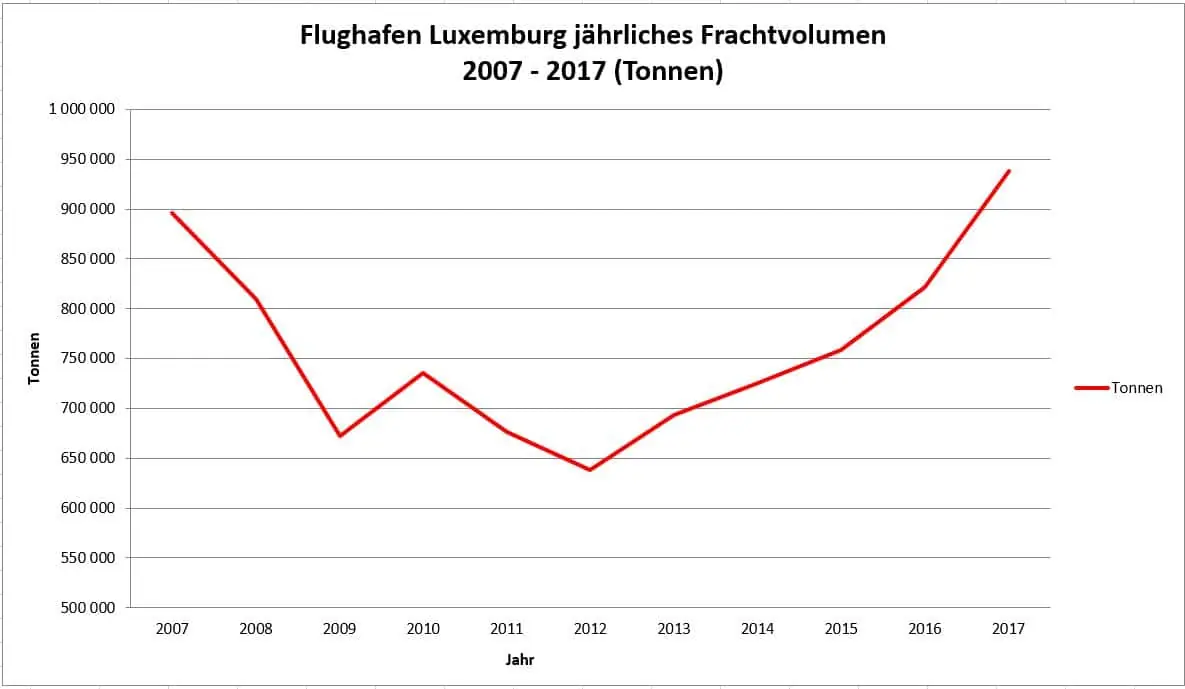 Der Flughafen Luxemburg Ist Der Sechstgrößte Frachtflughafen In Europa