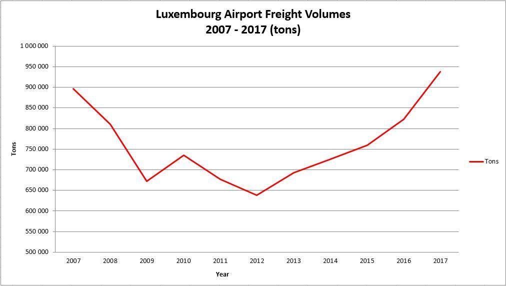 Der Flughafen Luxemburg Ist Der 6. Größte Frachtflughafen In Europa  