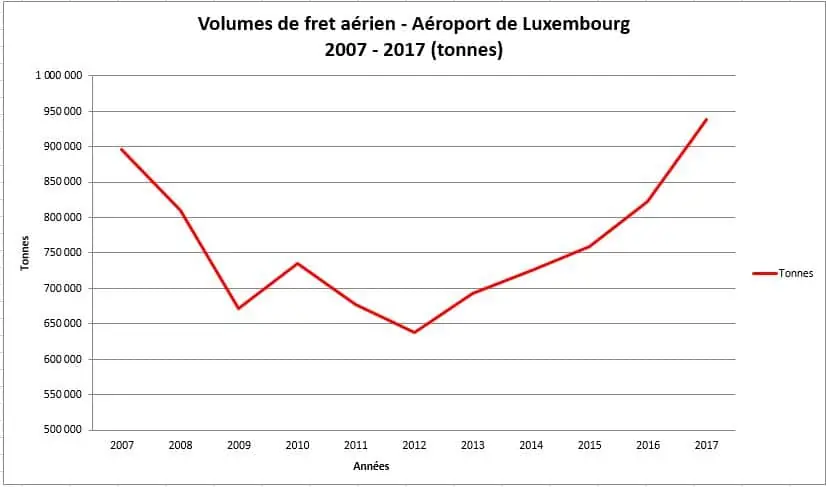 L'aéroport De Luxembourg Est Le 6E Aéroport Européen De Transport De Fret Aérien