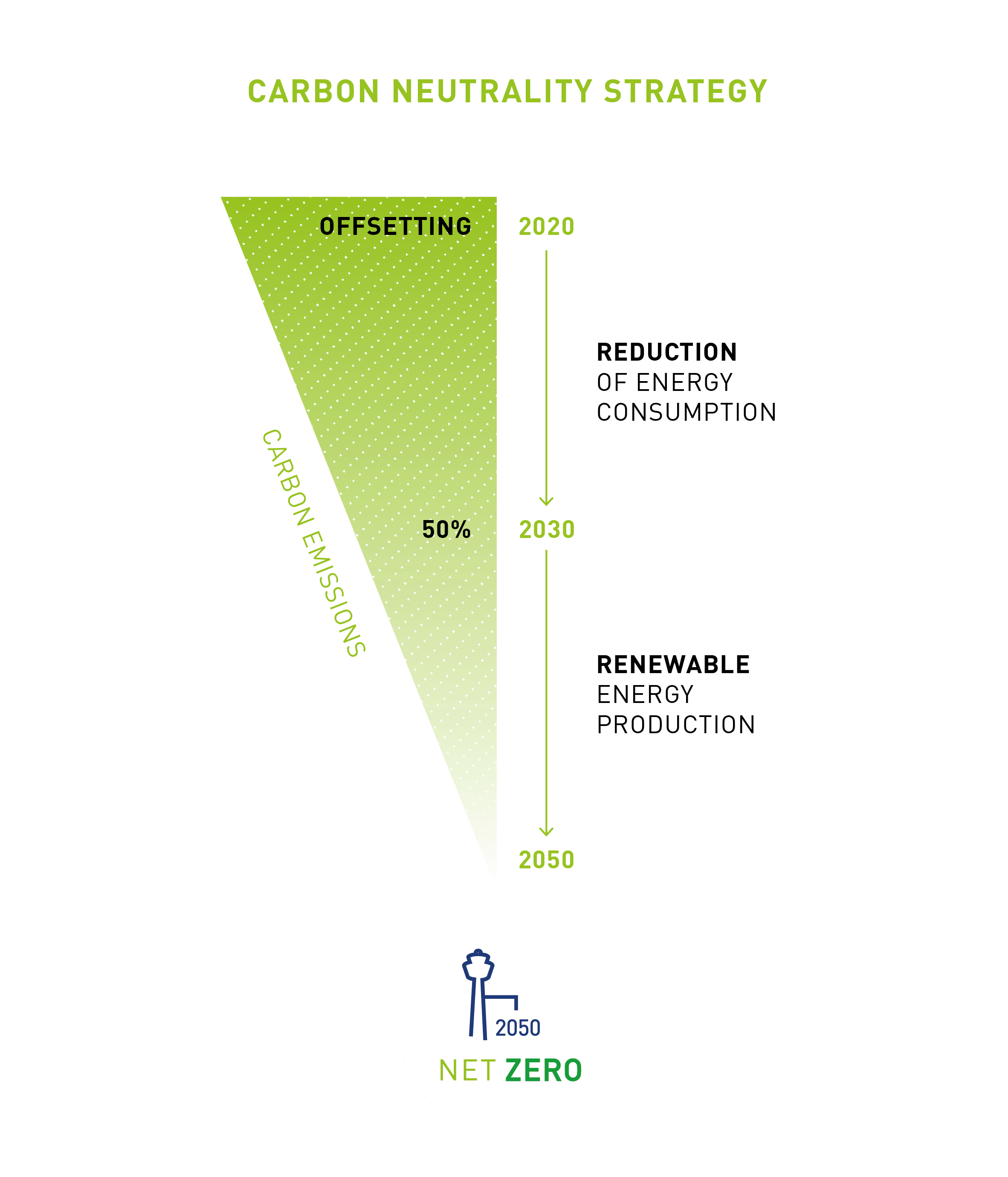 Carbon Neutrality Strategy