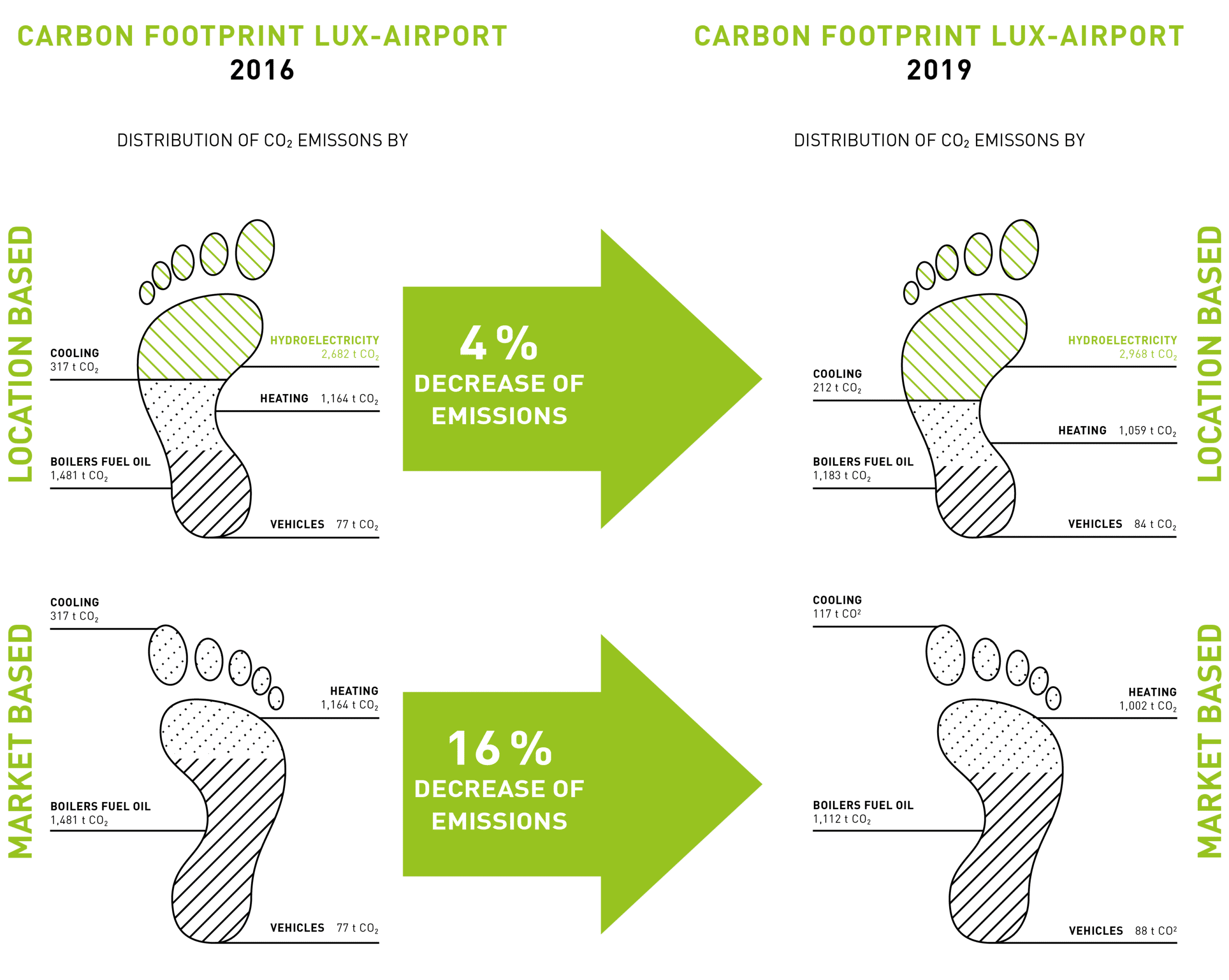 Carbon Footprint Lux-Airport