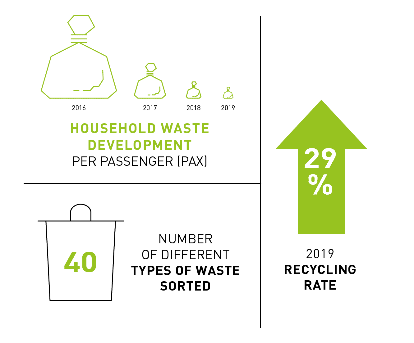 Household Waste Development Infografic