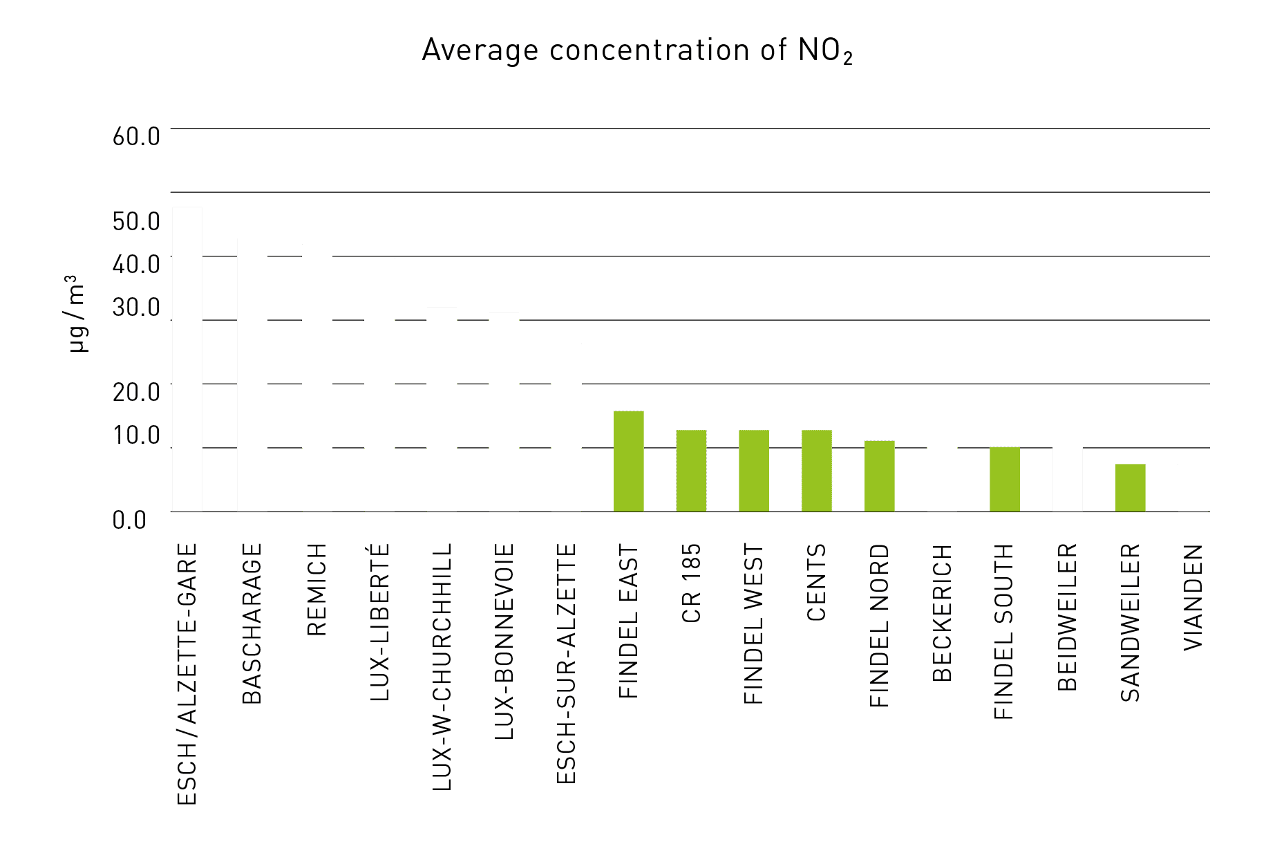 Average Concentration Of No2 Diagram