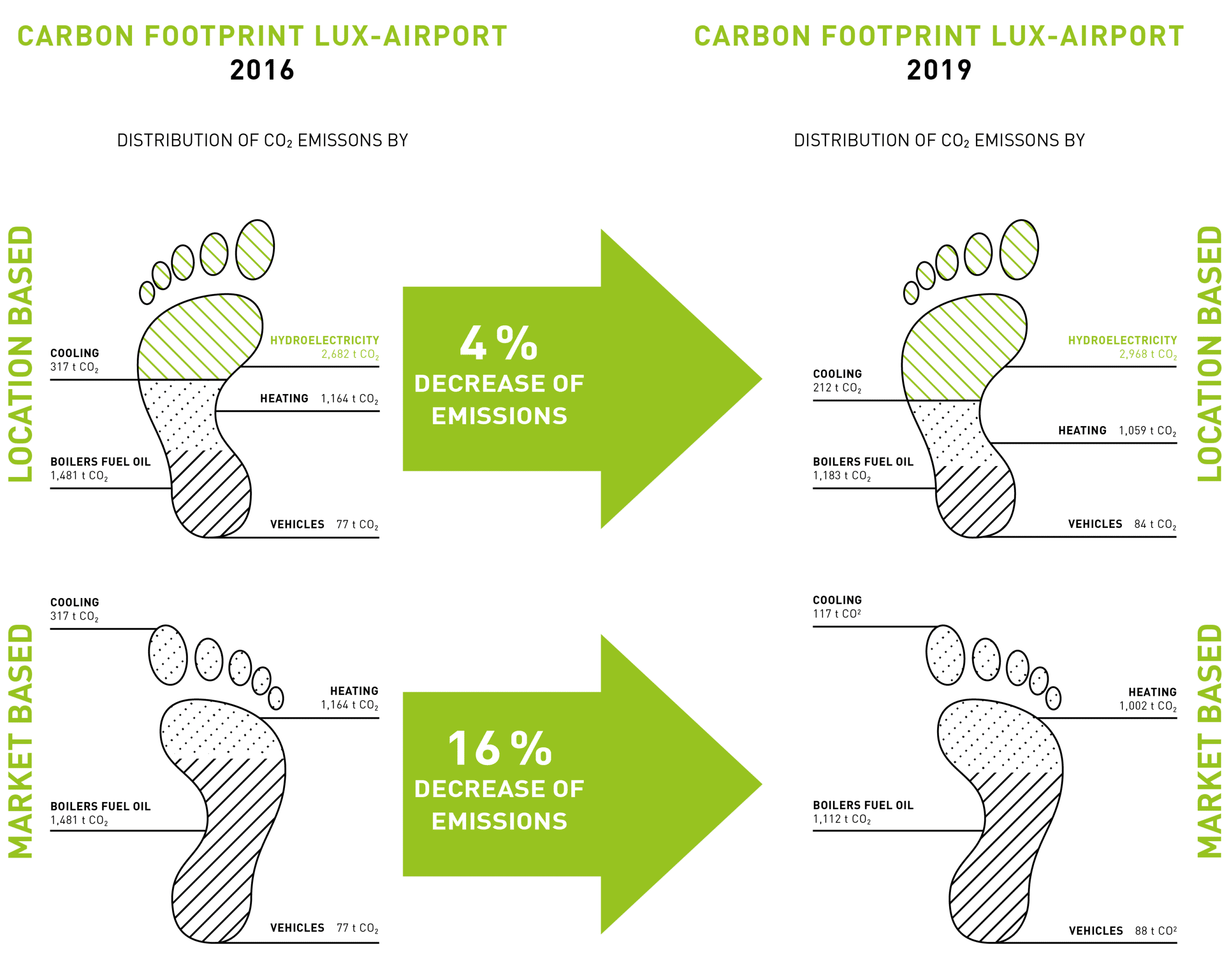 Carbon Footprints