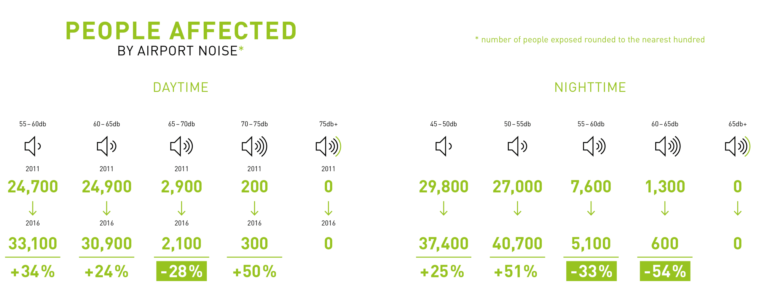 People Affected By Airport Noise